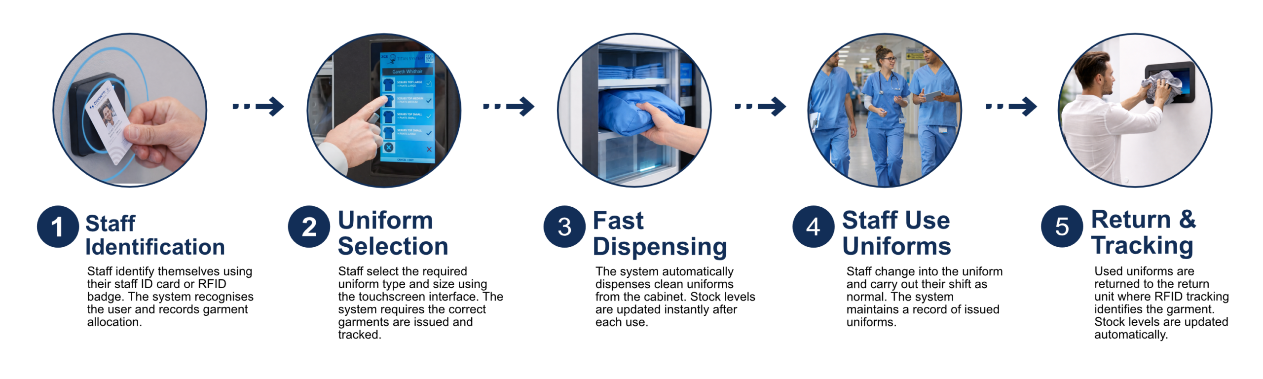 How automated uniform management works using RFID staff identification, uniform selection, automated dispensing, garment tracking and returns
